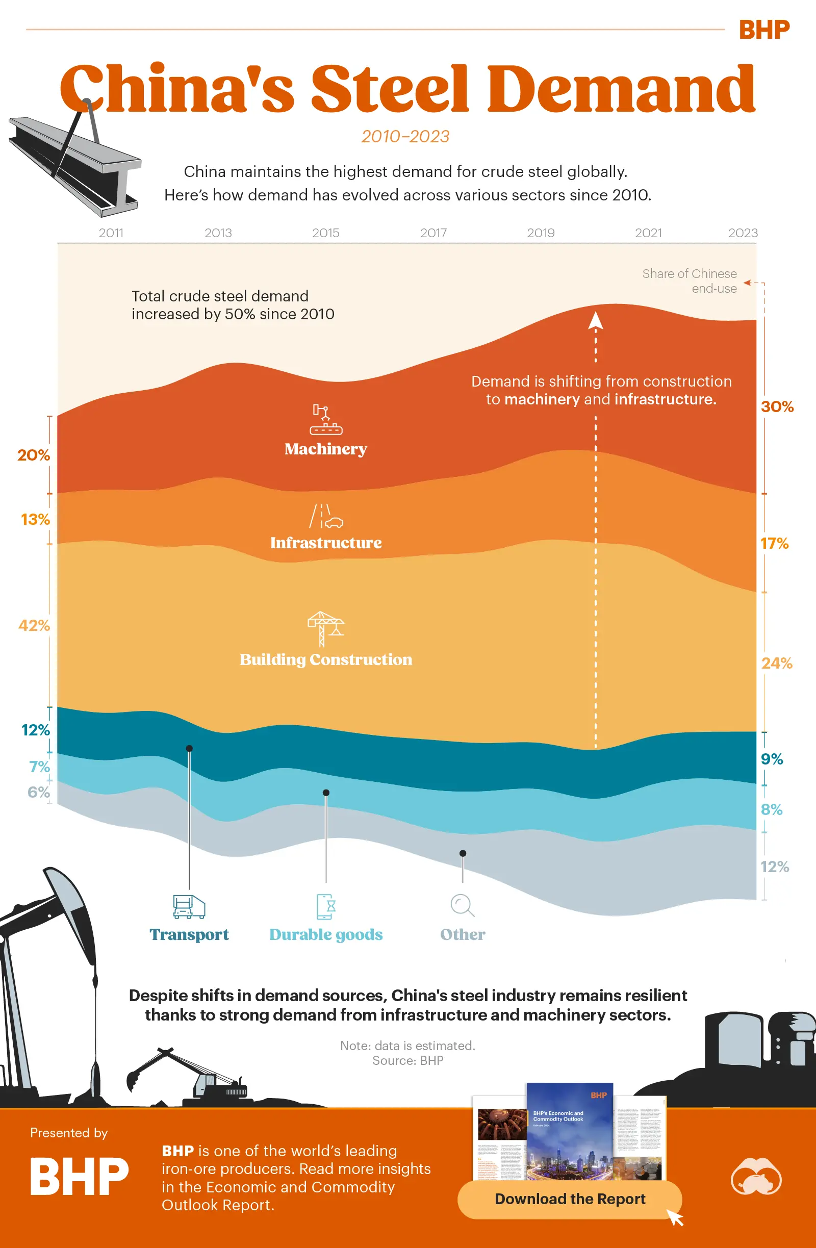 Vizualizace: Čínská poptávka po oceli v průběhu času